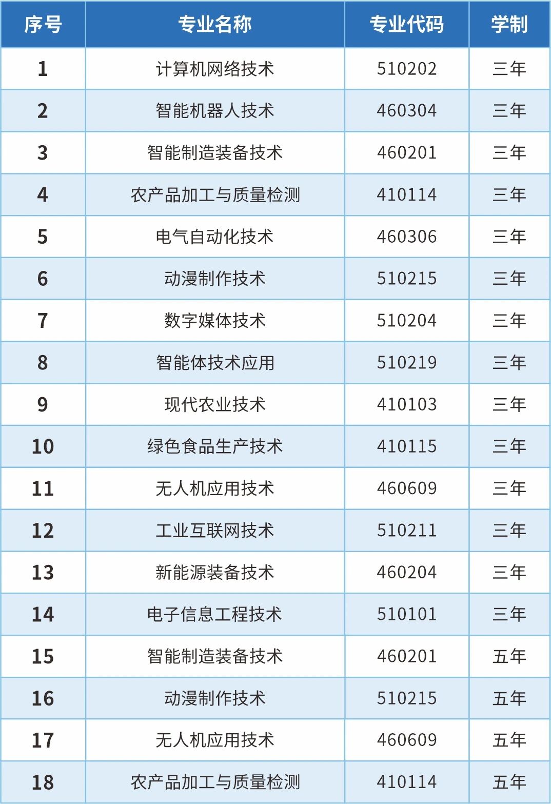 赣州远恒佳职业学院2026年专业解析 | 智能机器人技术专业 18GZYJS-1